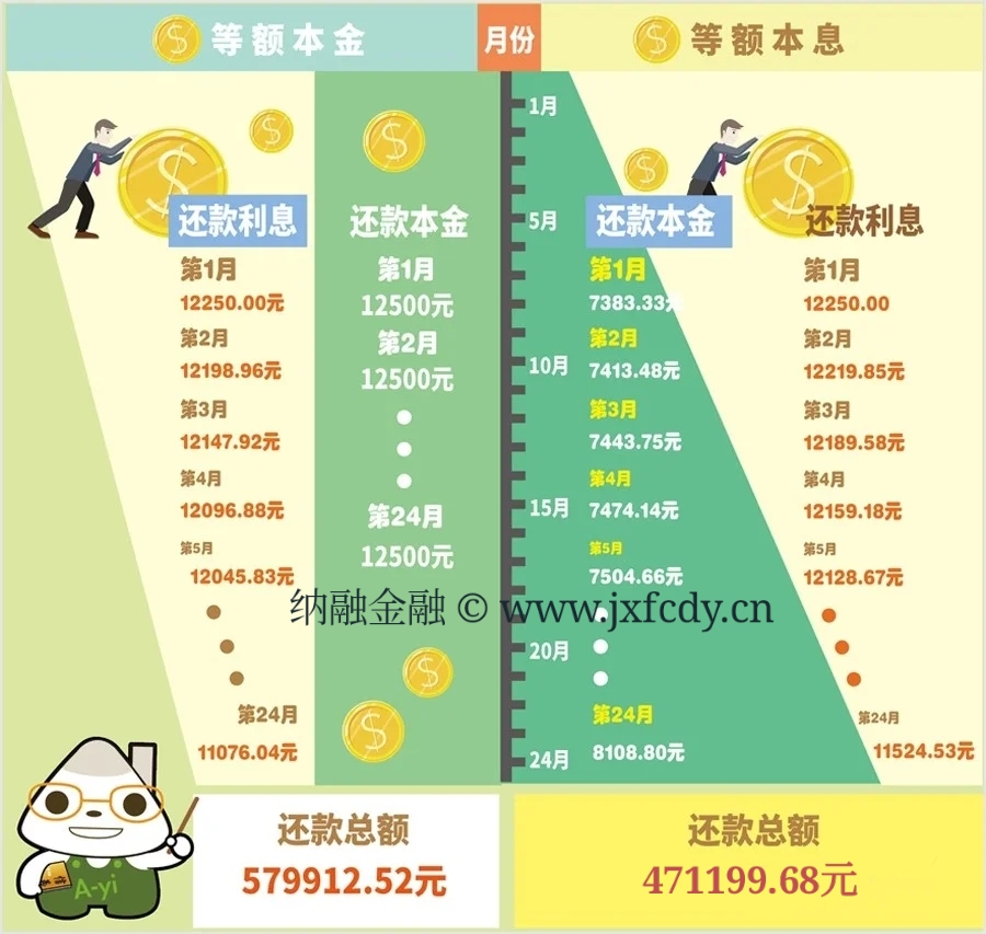 等额本息VS等额本金