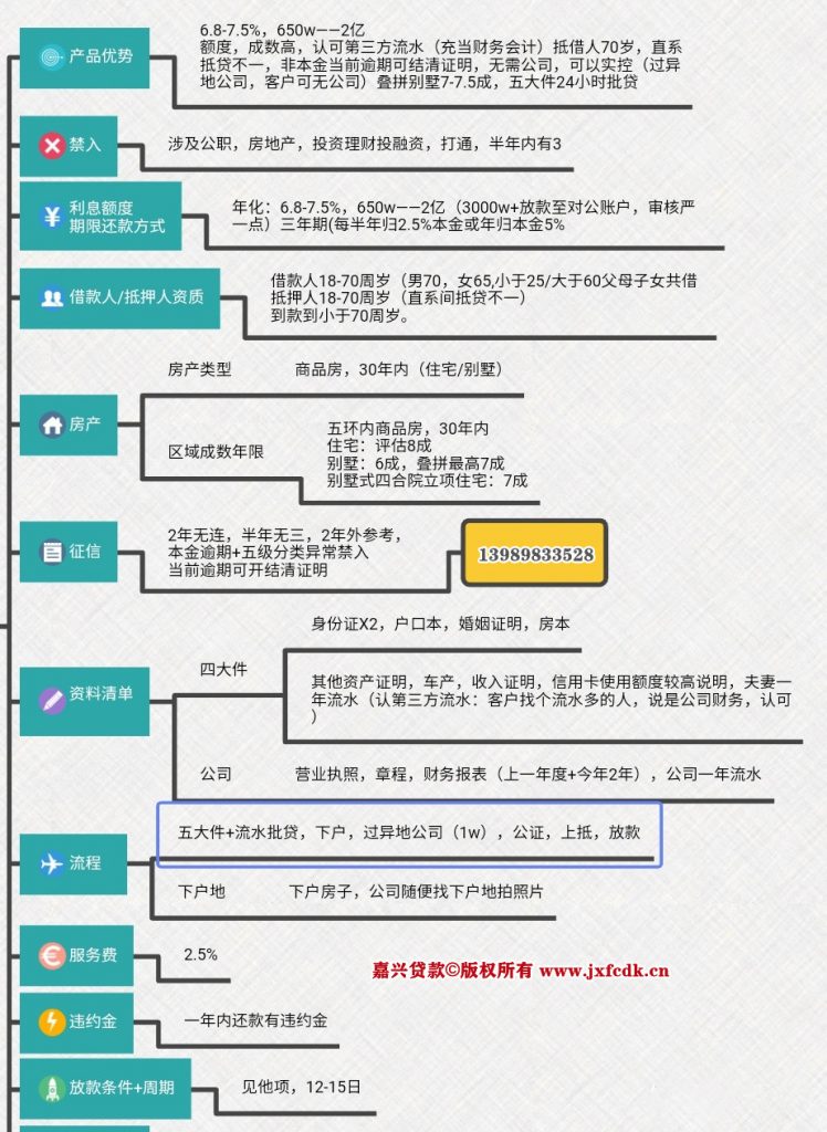 嘉兴房产抵押贷款产品大纲